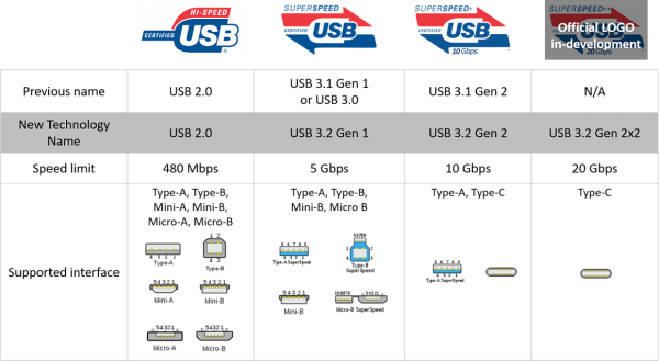 What is USB 3.2?, Glossary